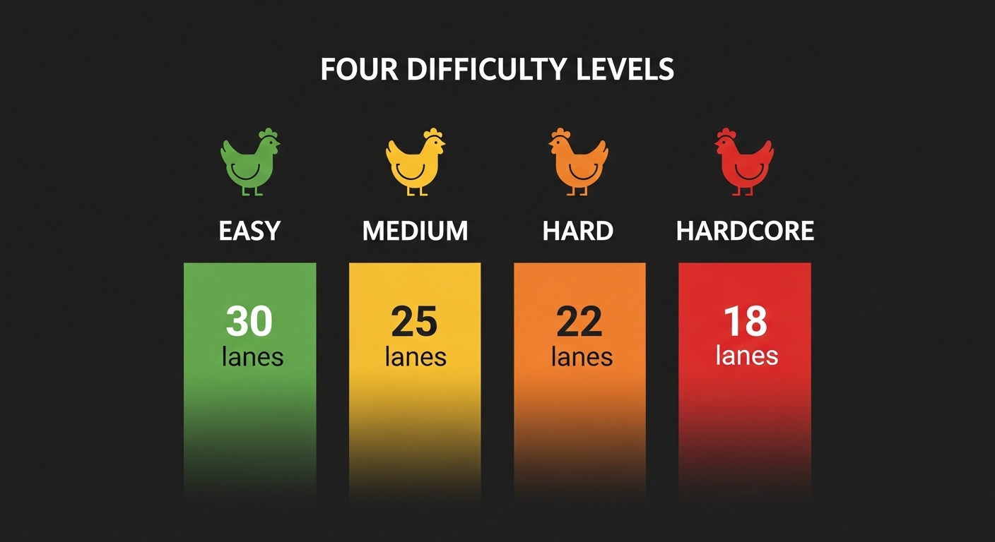 Chicken Road 2 difficulty levels infographic